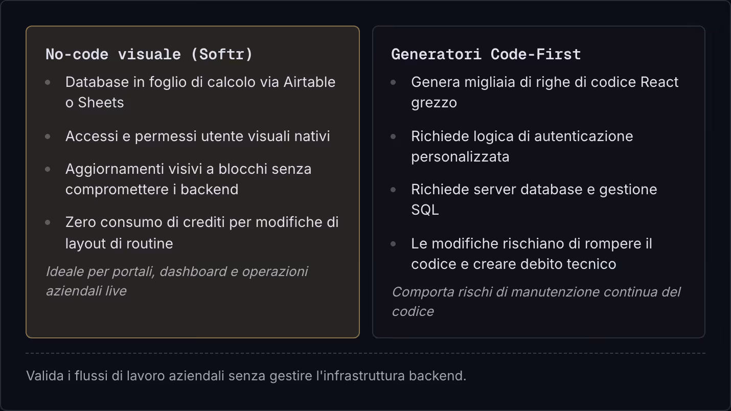 No-code visuale (Softr) Database in foglio di calcolo via Airtable o Sheets Accessi e permessi utente visuali nativi Aggiornamenti visivi a blocchi senza compromettere i backend Zero consumo di crediti per modifiche di layout di routine Ideale per…