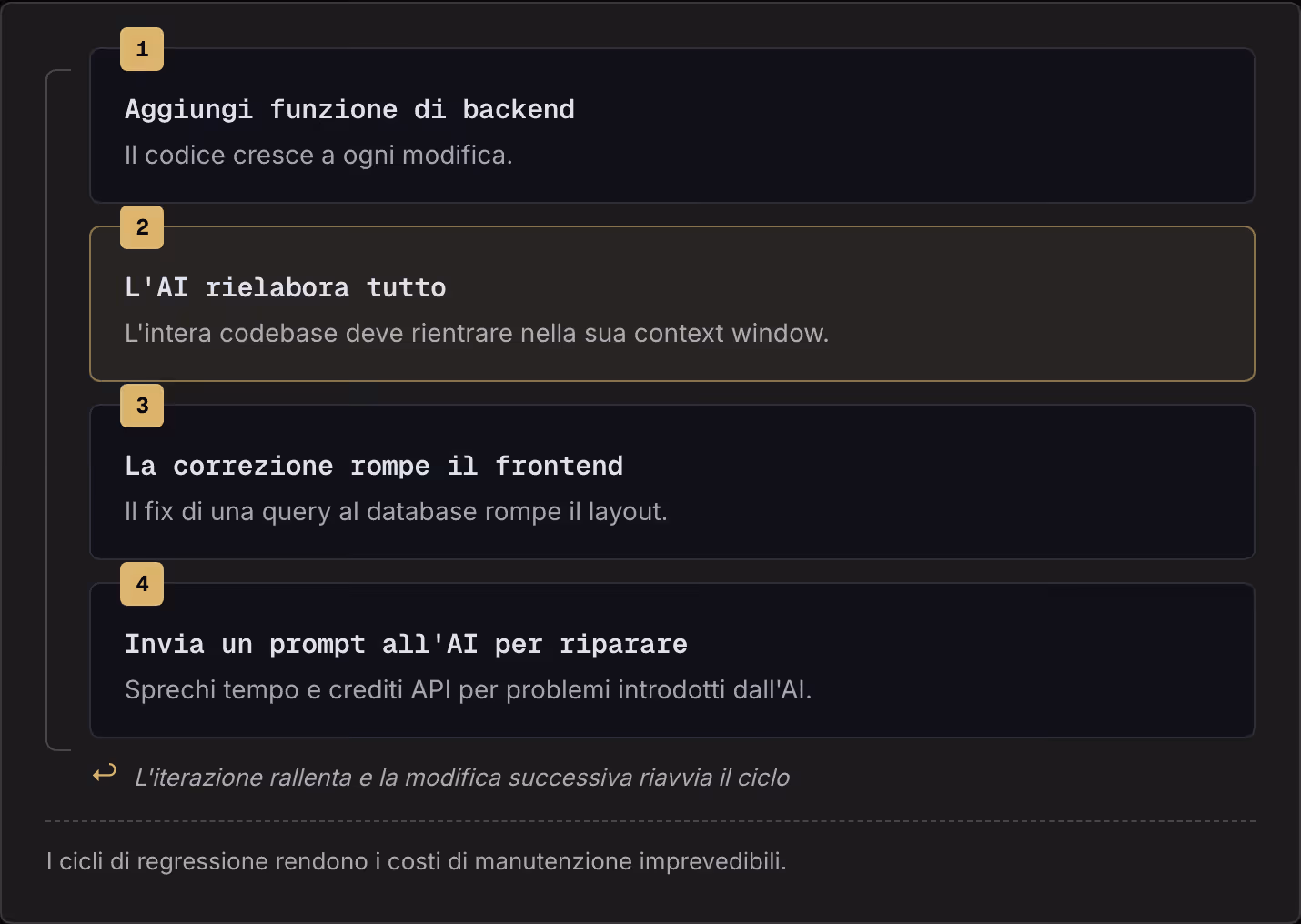 1 Aggiungi funzione di backend Il codice cresce a ogni modifica. 2 L'AI rielabora tutto L'intera codebase deve rientrare nella sua context window. 3 La correzione rompe il frontend Il fix di una query al database rompe il layout. 4 Invia un prompt…