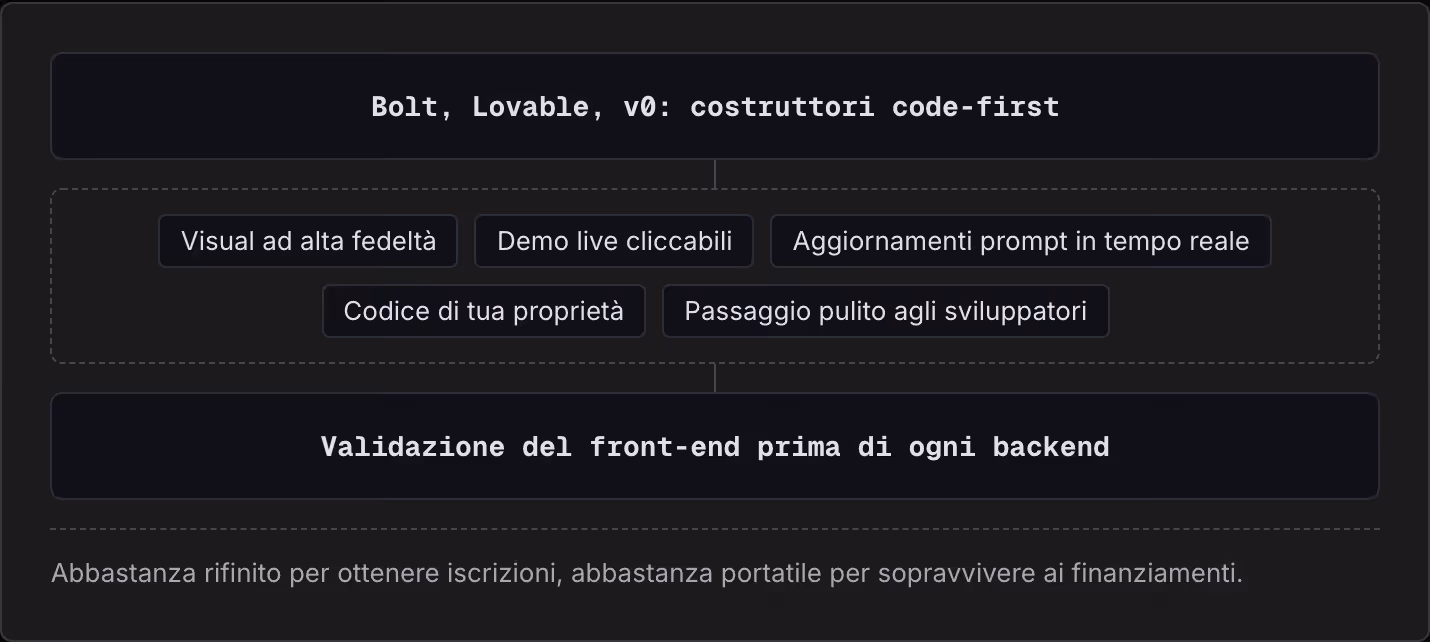 Bolt, Lovable, v0: costruttori code-first Visual ad alta fedeltà Demo live cliccabili Aggiornamenti prompt in tempo reale Codice di tua proprietà Passaggio pulito agli sviluppatori Validazione del front-end prima di ogni backend Abbastanza rifinito…