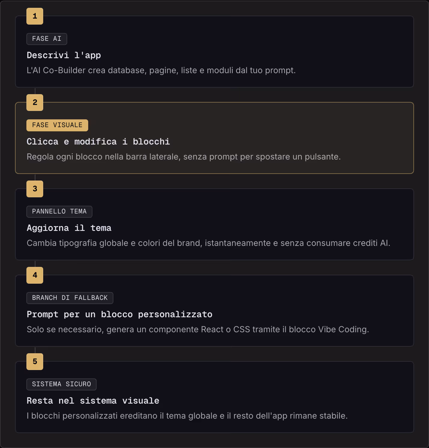 1 Fase AI Descrivi l'app L'AI Co-Builder crea database, pagine, liste e moduli dal tuo prompt. 2 Fase visuale Clicca e modifica i blocchi Regola ogni blocco nella barra laterale, senza prompt per spostare un pulsante. 3 Pannello tema Aggiorna il…