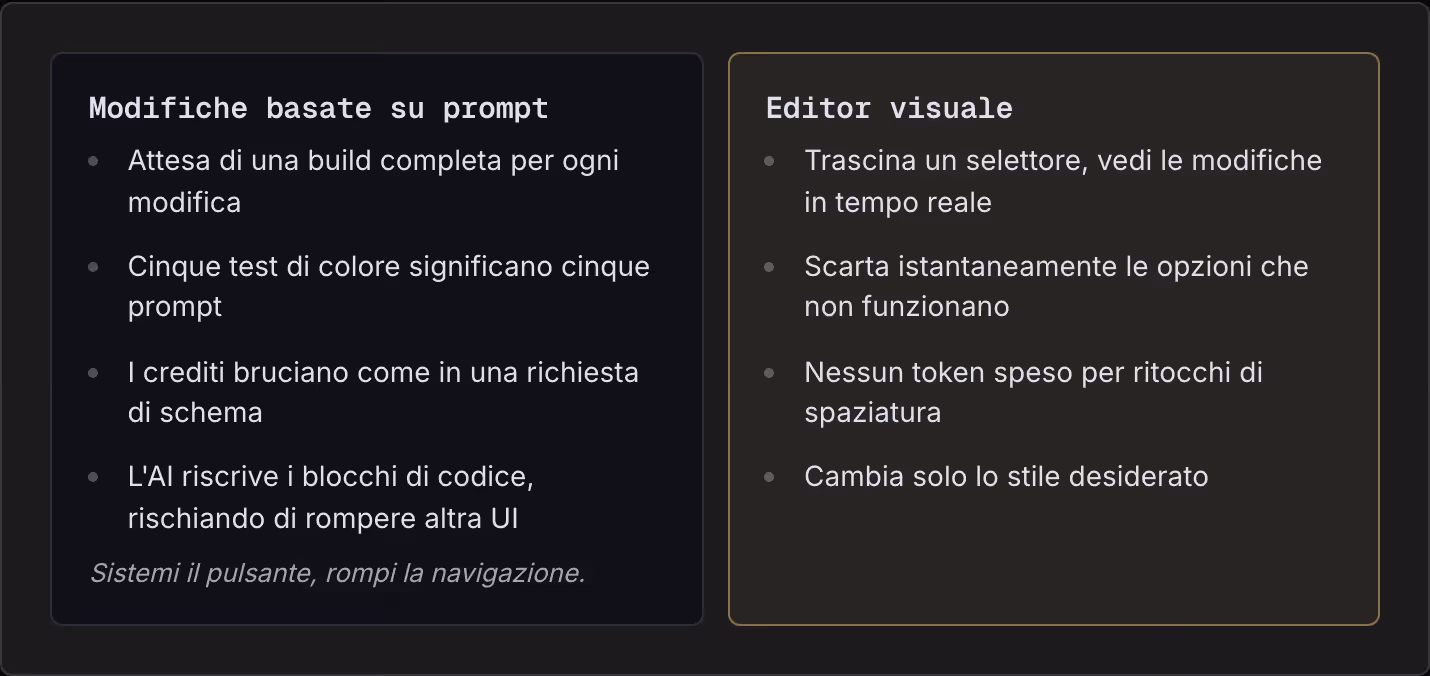 Modifiche basate su prompt Attesa di una build completa per ogni modifica Cinque test di colore significano cinque prompt I crediti bruciano come in una richiesta di schema L'AI riscrive i blocchi di codice, rischiando di rompere altra UI Sistemi il…