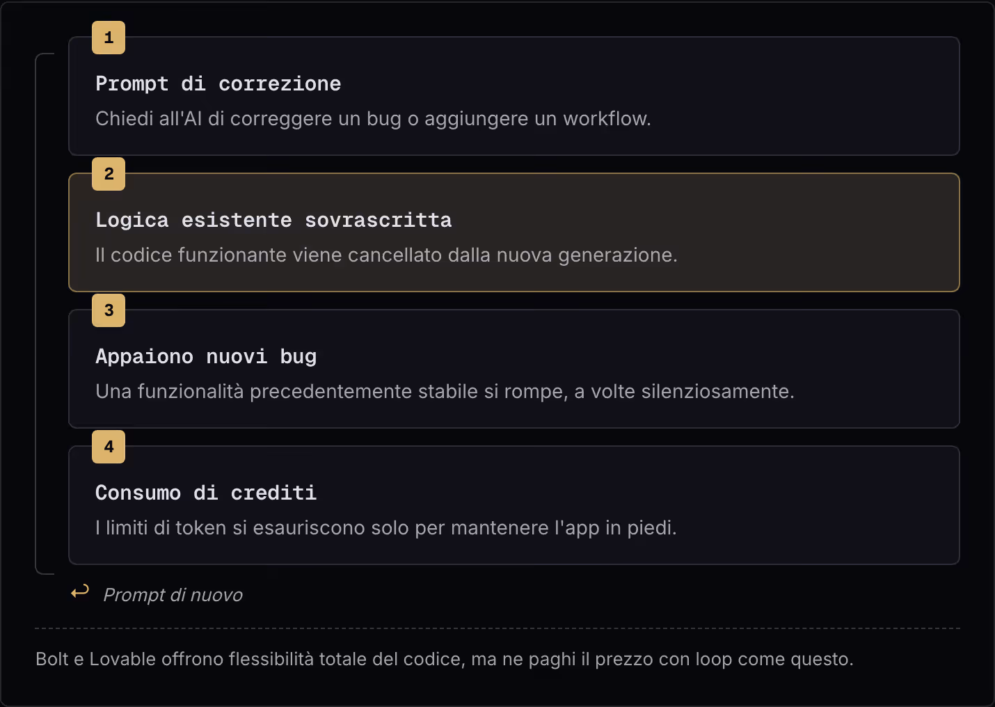1 Prompt di correzione Chiedi all'AI di correggere un bug o aggiungere un workflow. 2 Logica esistente sovrascritta Il codice funzionante viene cancellato dalla nuova generazione. 3 Appaiono nuovi bug Una funzionalità precedentemente stabile si…