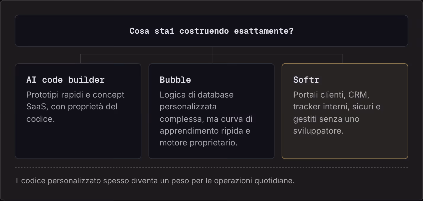 Cosa stai costruendo esattamente? AI code builder Prototipi rapidi e concept SaaS, con proprietà del codice. Bubble Logica di database personalizzata complessa, ma curva di apprendimento ripida e motore proprietario. Softr Portali clienti, CRM,…