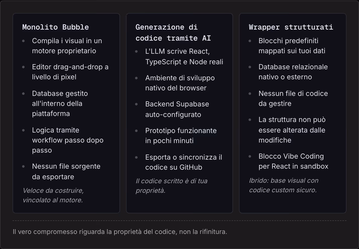 Monolito Bubble Compila i visual in un motore proprietario Editor drag-and-drop a livello di pixel Database gestito all'interno della piattaforma Logica tramite workflow passo dopo passo Nessun file sorgente da esportare Veloce da costruire,…