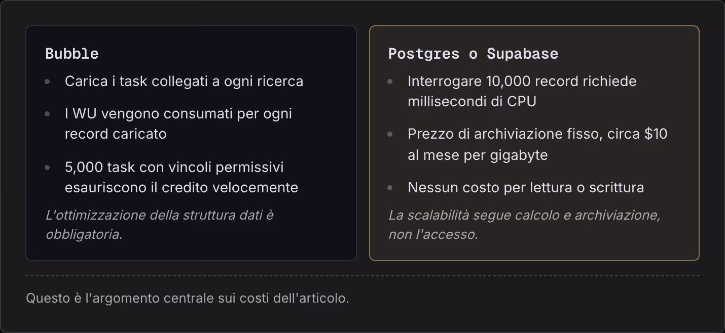 Bubble Carica i task collegati a ogni ricerca I WU vengono consumati per ogni record caricato 5,000 task con vincoli permissivi esauriscono il credito velocemente L'ottimizzazione della struttura dati è obbligatoria. Postgres o Supabase Interrogare…