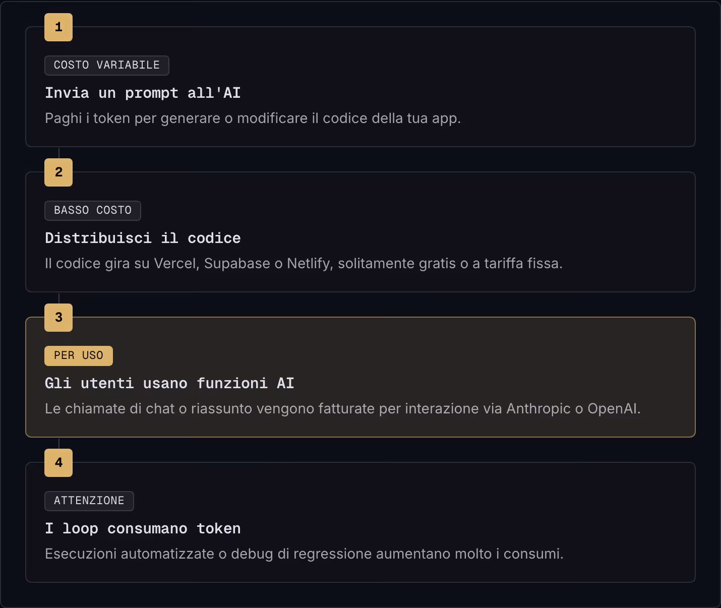 1 Costo variabile Invia un prompt all'AI Paghi i token per generare o modificare il codice della tua app. 2 Basso costo Distribuisci il codice Il codice gira su Vercel, Supabase o Netlify, solitamente gratis o a tariffa fissa. 3 Per uso Gli utenti…