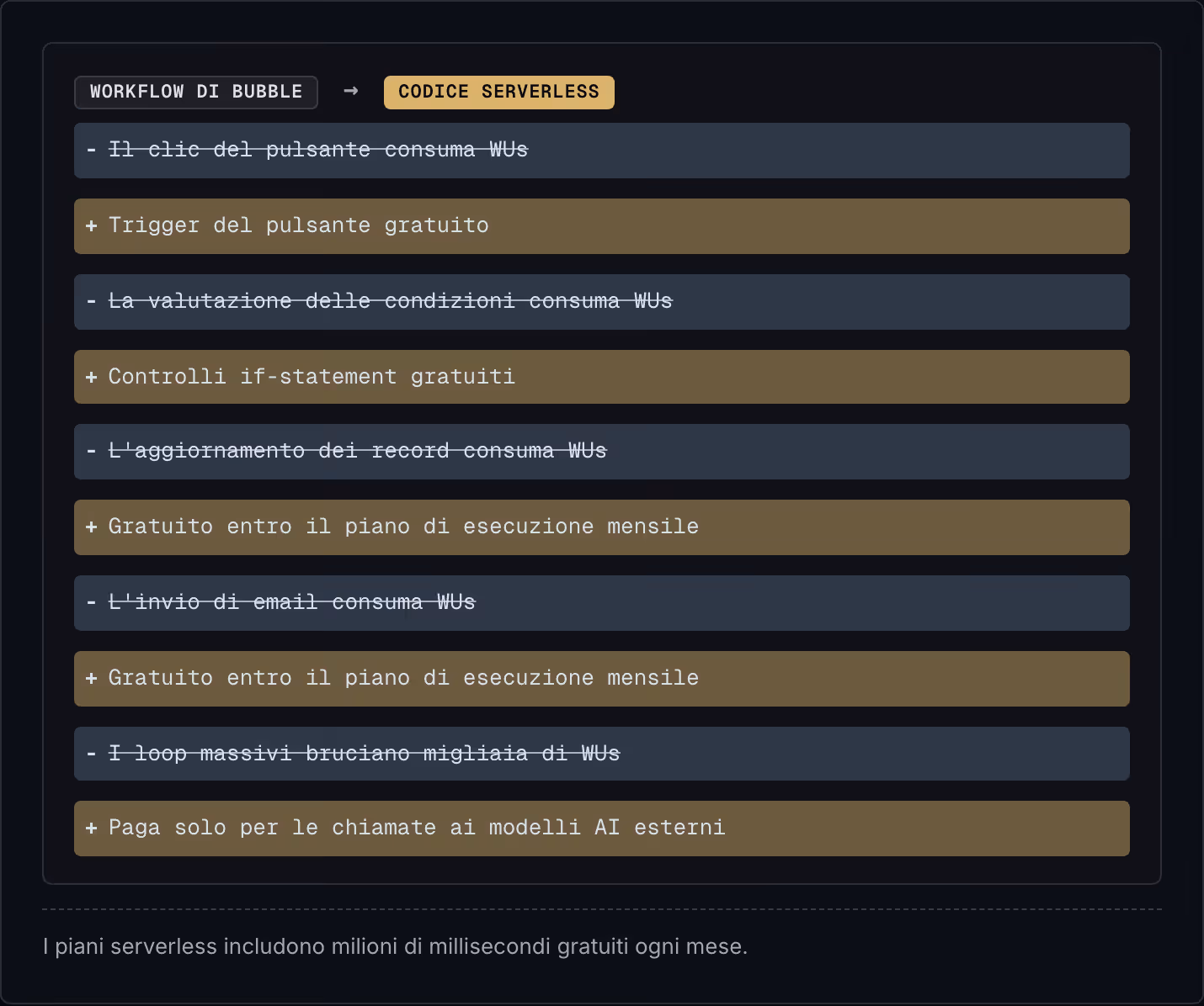 Workflow di Bubble → Codice Serverless Il clic del pulsante consuma WUs Trigger del pulsante gratuito La valutazione delle condizioni consuma WUs Controlli if-statement gratuiti L'aggiornamento dei record consuma WUs Gratuito entro il piano di…