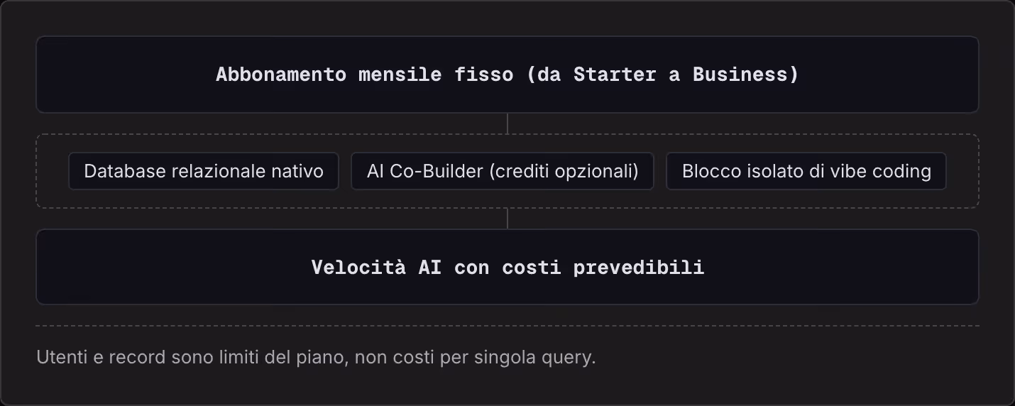 Abbonamento mensile fisso (da Starter a Business) Database relazionale nativo AI Co-Builder (crediti opzionali) Blocco isolato di vibe coding Velocità AI con costi prevedibili Utenti e record sono limiti del piano, non costi per singola query.
