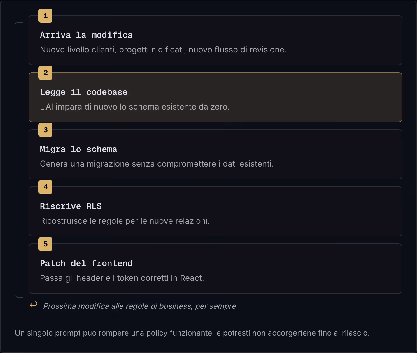 1 Arriva la modifica Nuovo livello clienti, progetti nidificati, nuovo flusso di revisione. 2 Legge il codebase L'AI impara di nuovo lo schema esistente da zero. 3 Migra lo schema Genera una migrazione senza compromettere i dati esistenti. 4…