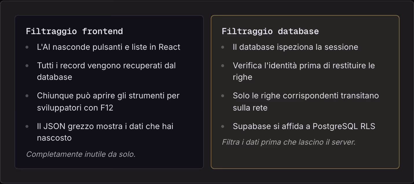 Filtraggio frontend L'AI nasconde pulsanti e liste in React Tutti i record vengono recuperati dal database Chiunque può aprire gli strumenti per sviluppatori con F12 Il JSON grezzo mostra i dati che hai nascosto Completamente inutile da solo.…