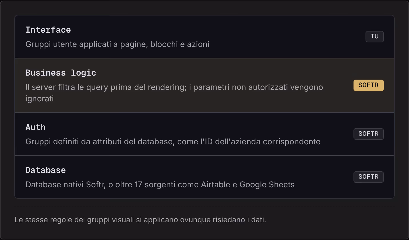 Interface Gruppi utente applicati a pagine, blocchi e azioni Tu Business logic Il server filtra le query prima del rendering; i parametri non autorizzati vengono ignorati Softr Auth Gruppi definiti da attributi del database, come l'ID dell'azienda…