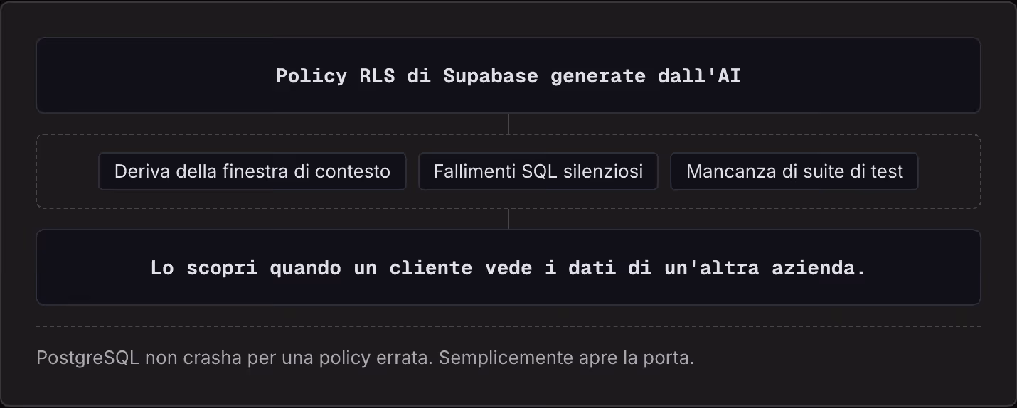 Policy RLS di Supabase generate dall'AI Deriva della finestra di contesto Fallimenti SQL silenziosi Mancanza di suite di test Lo scopri quando un cliente vede i dati di un'altra azienda. PostgreSQL non crasha per una policy errata. Semplicemente…
