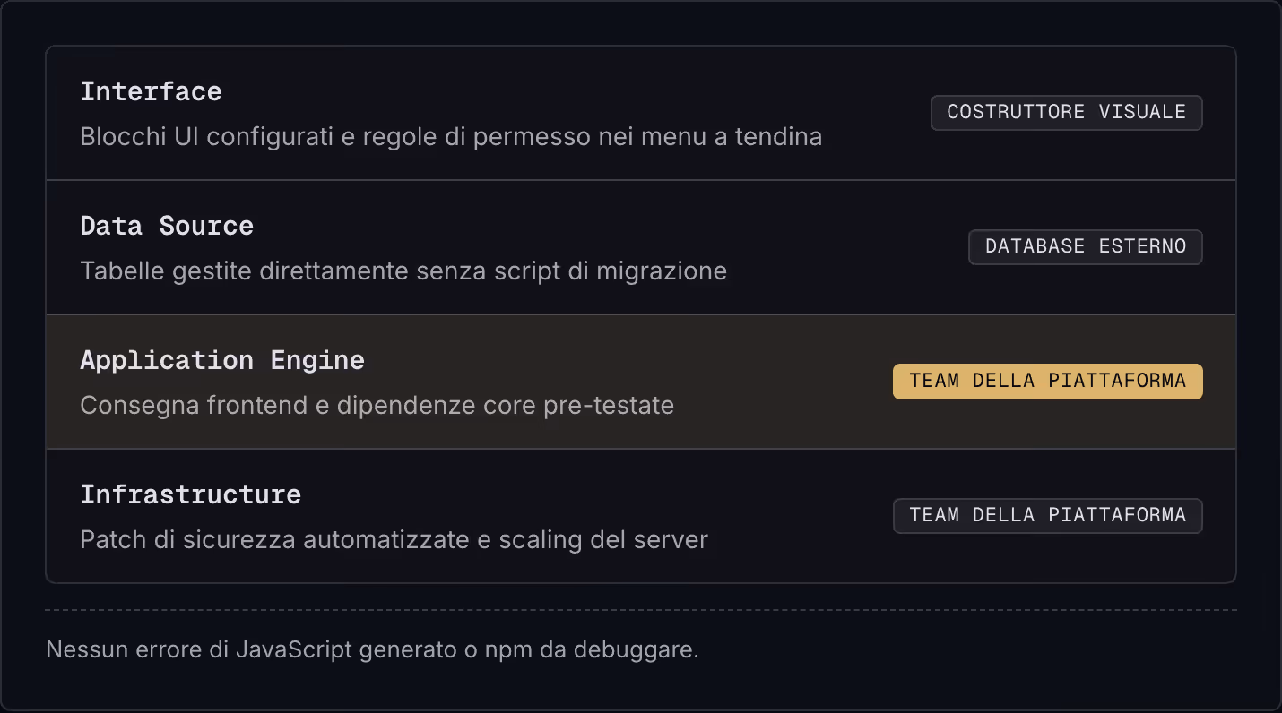 Interface Blocchi UI configurati e regole di permesso nei menu a tendina Costruttore visuale Data Source Tabelle gestite direttamente senza script di migrazione Database esterno Application Engine Consegna frontend e dipendenze core pre-testate Team…