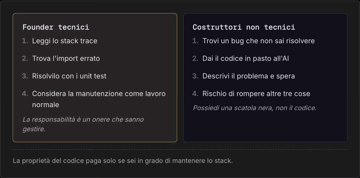 Founder tecnici Leggi lo stack trace Trova l'import errato Risolvilo con i unit test Considera la manutenzione come lavoro normale La responsabilità è un onere che sanno gestire. Costruttori non tecnici Trovi un bug che non sai risolvere Dai il…
