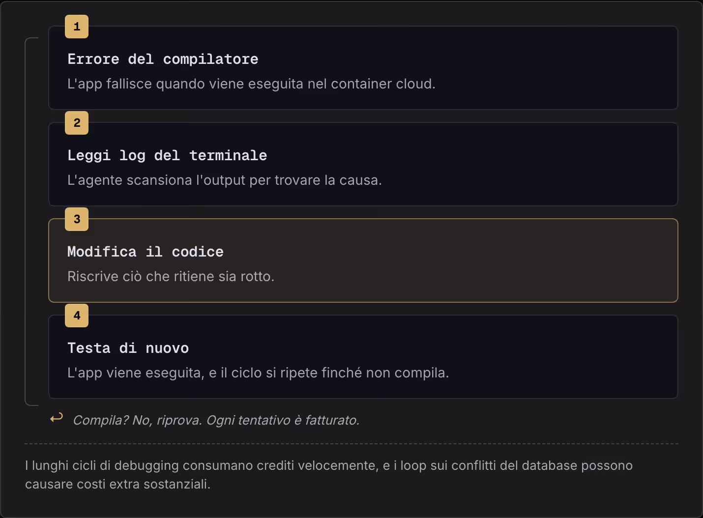 1 Errore del compilatore L'app fallisce quando viene eseguita nel container cloud. 2 Leggi log del terminale L'agente scansiona l'output per trovare la causa. 3 Modifica il codice Riscrive ciò che ritiene sia rotto. 4 Testa di nuovo L'app viene…