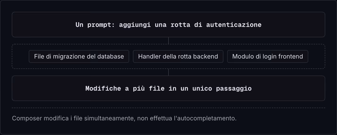 Un prompt: aggiungi una rotta di autenticazione File di migrazione del database Handler della rotta backend Modulo di login frontend Modifiche a più file in un unico passaggio Composer modifica i file simultaneamente, non effettua…