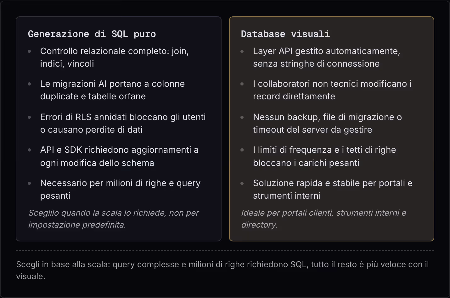Generazione di SQL puro Controllo relazionale completo: join, indici, vincoli Le migrazioni AI portano a colonne duplicate e tabelle orfane Errori di RLS annidati bloccano gli utenti o causano perdite di dati API e SDK richiedono aggiornamenti a…