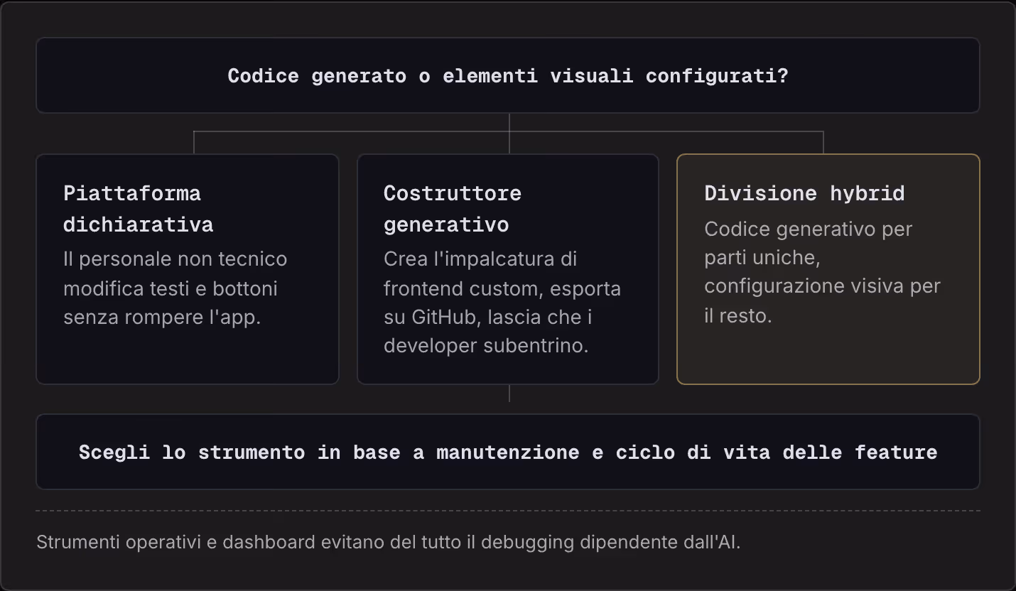 Codice generato o elementi visuali configurati? Piattaforma dichiarativa Il personale non tecnico modifica testi e bottoni senza rompere l'app. Costruttore generativo Crea l'impalcatura di frontend custom, esporta su GitHub, lascia che i developer…