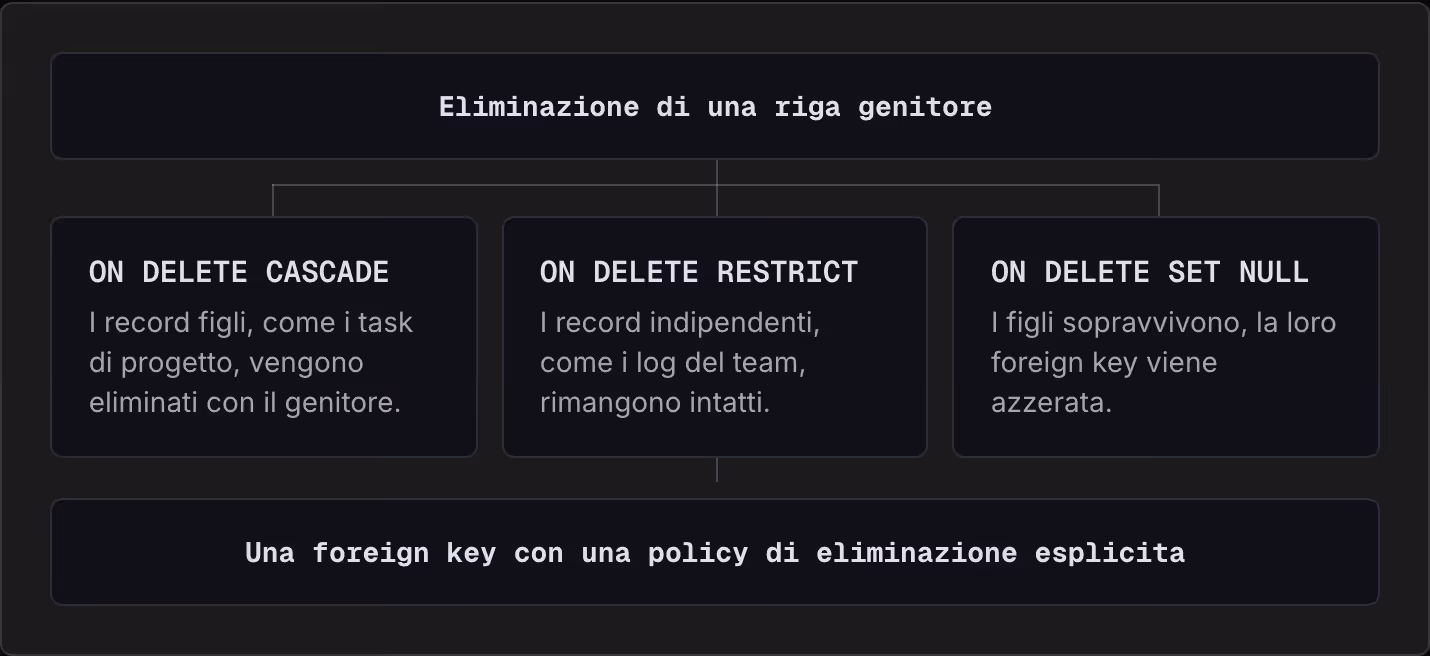 Eliminazione di una riga genitore ON DELETE CASCADE I record figli, come i task di progetto, vengono eliminati con il genitore. ON DELETE RESTRICT I record indipendenti, come i log del team, rimangono intatti. ON DELETE SET NULL I figli…