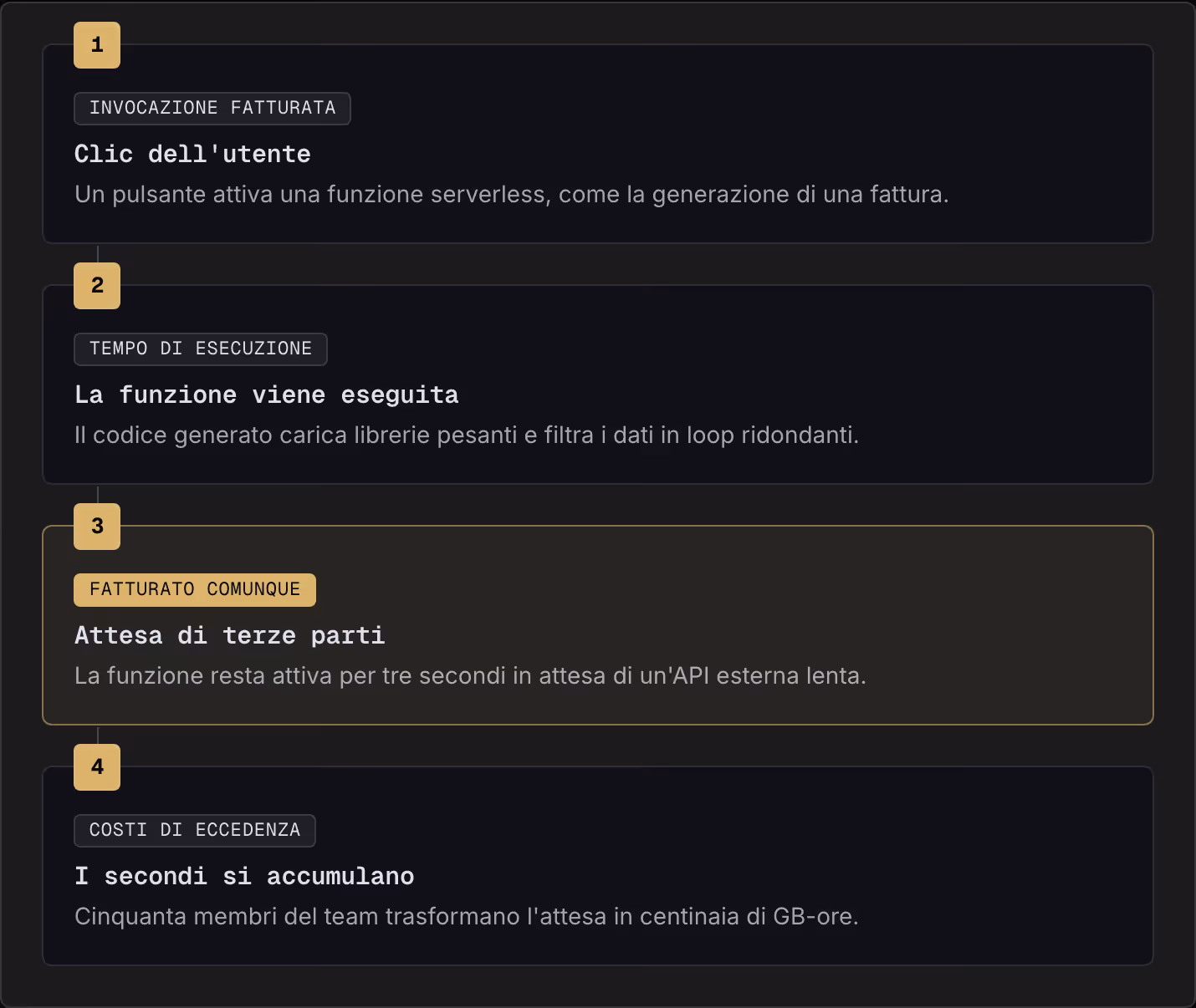1 Invocazione fatturata Clic dell'utente Un pulsante attiva una funzione serverless, come la generazione di una fattura. 2 Tempo di esecuzione La funzione viene eseguita Il codice generato carica librerie pesanti e filtra i dati in loop ridondanti.…