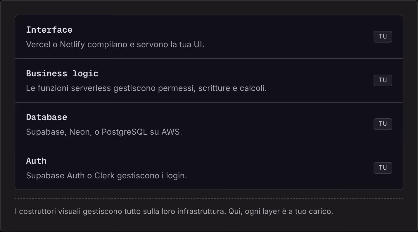 Interface Vercel o Netlify compilano e servono la tua UI. Tu Business logic Le funzioni serverless gestiscono permessi, scritture e calcoli. Tu Database Supabase, Neon, o PostgreSQL su AWS. Tu Auth Supabase Auth o Clerk gestiscono i login. Tu I…
