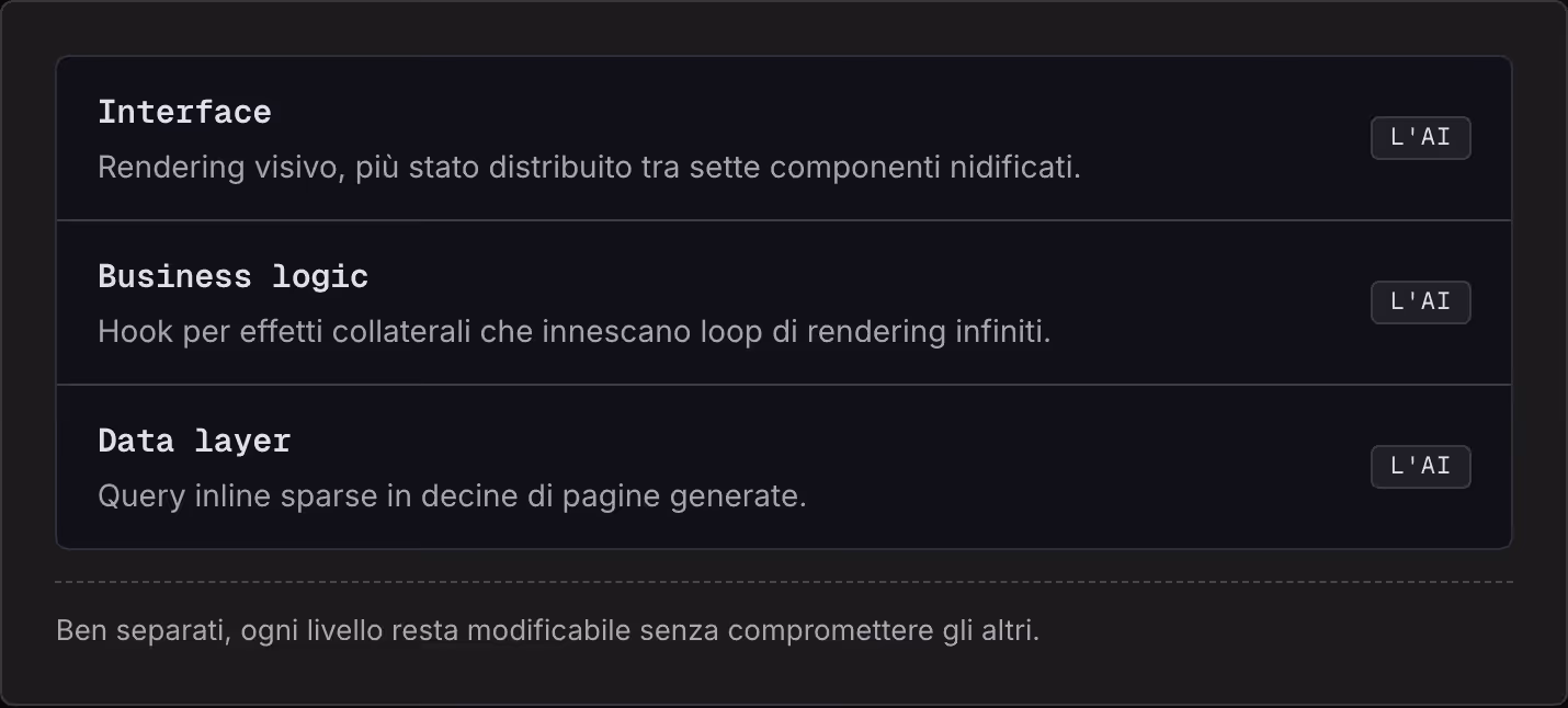 Interface Rendering visivo, più stato distribuito tra sette componenti nidificati. L'AI Business logic Hook per effetti collaterali che innescano loop di rendering infiniti. L'AI Data layer Query inline sparse in decine di pagine generate. L'AI Ben…