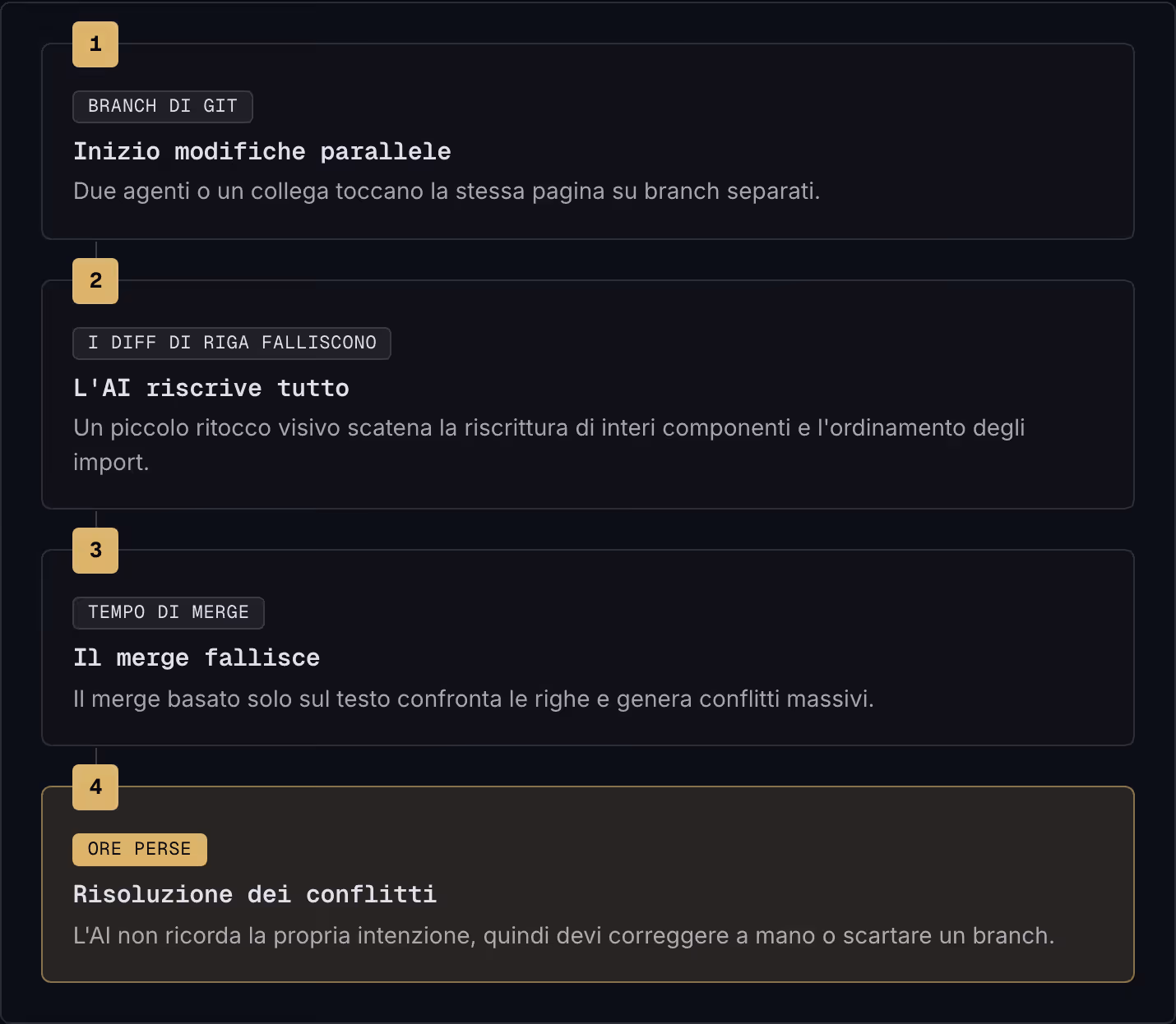 1 Branch di Git Inizio modifiche parallele Due agenti o un collega toccano la stessa pagina su branch separati. 2 I diff di riga falliscono L'AI riscrive tutto Un piccolo ritocco visivo scatena la riscrittura di interi componenti e l'ordinamento…