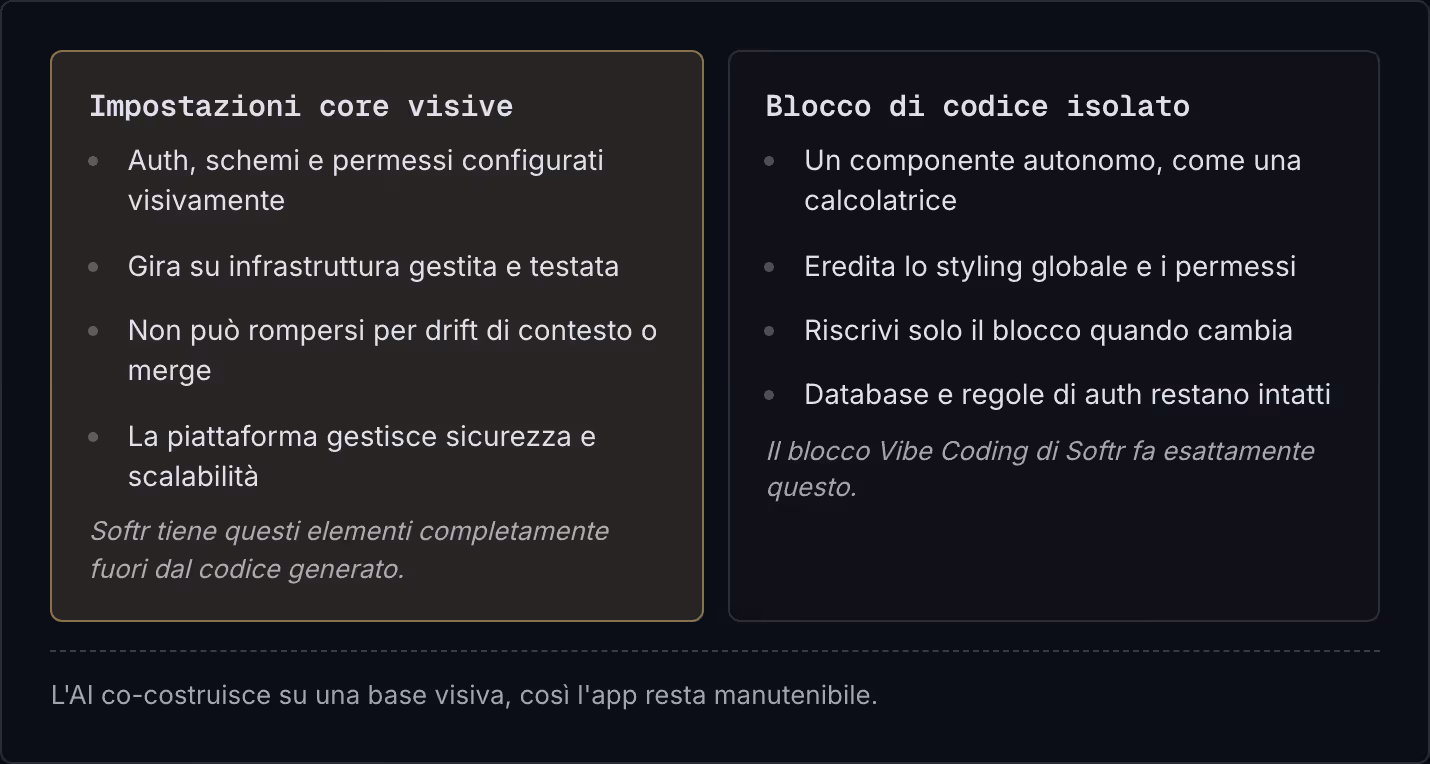Impostazioni core visive Auth, schemi e permessi configurati visivamente Gira su infrastruttura gestita e testata Non può rompersi per drift di contesto o merge La piattaforma gestisce sicurezza e scalabilità Softr tiene questi elementi…