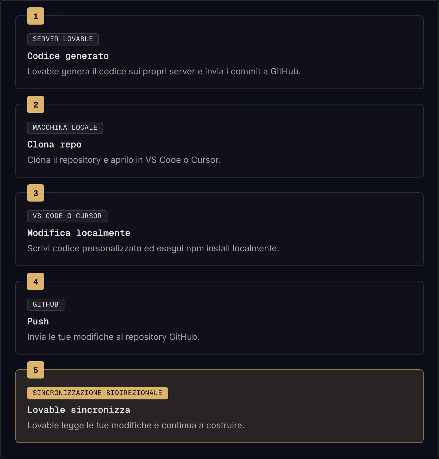 1 Server Lovable Codice generato Lovable genera il codice sui propri server e invia i commit a GitHub. 2 Macchina locale Clona repo Clona il repository e aprilo in VS Code o Cursor. 3 VS Code o Cursor Modifica localmente Scrivi codice personalizzato…