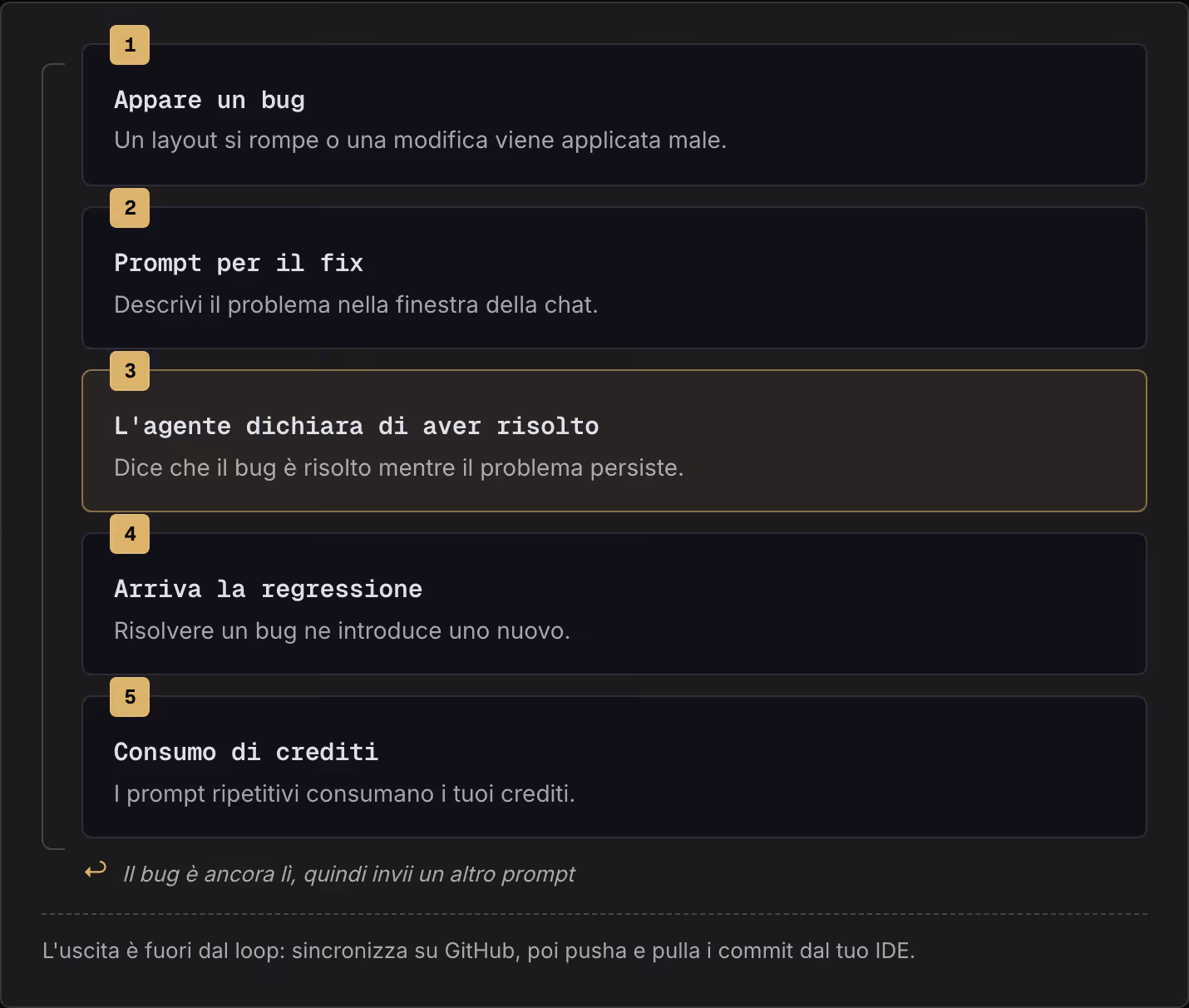 1 Appare un bug Un layout si rompe o una modifica viene applicata male. 2 Prompt per il fix Descrivi il problema nella finestra della chat. 3 L'agente dichiara di aver risolto Dice che il bug è risolto mentre il problema persiste. 4 Arriva la…