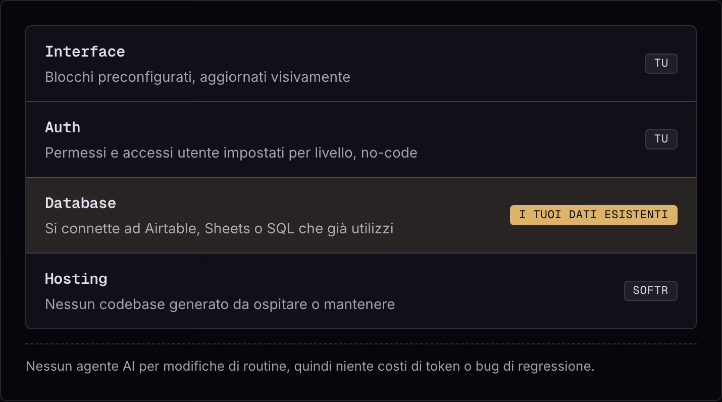Interface Blocchi preconfigurati, aggiornati visivamente Tu Auth Permessi e accessi utente impostati per livello, no-code Tu Database Si connette ad Airtable, Sheets o SQL che già utilizzi I tuoi dati esistenti Hosting Nessun codebase generato da…