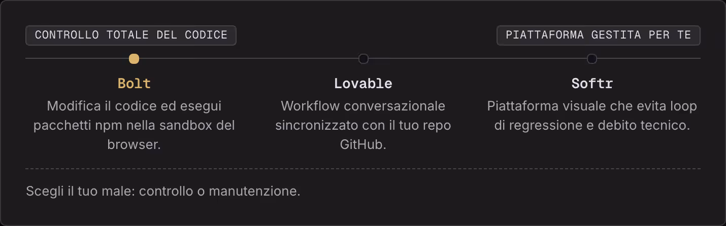 Controllo totale del codice Piattaforma gestita per te Bolt Modifica il codice ed esegui pacchetti npm nella sandbox del browser. Lovable Workflow conversazionale sincronizzato con il tuo repo GitHub. Softr Piattaforma visuale che evita loop di…