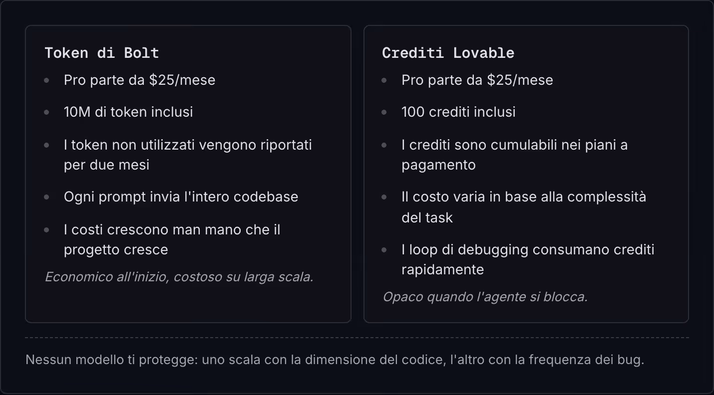 Token di Bolt Pro parte da $25/mese 10M di token inclusi I token non utilizzati vengono riportati per due mesi Ogni prompt invia l'intero codebase I costi crescono man mano che il progetto cresce Economico all'inizio, costoso su larga scala. Crediti…