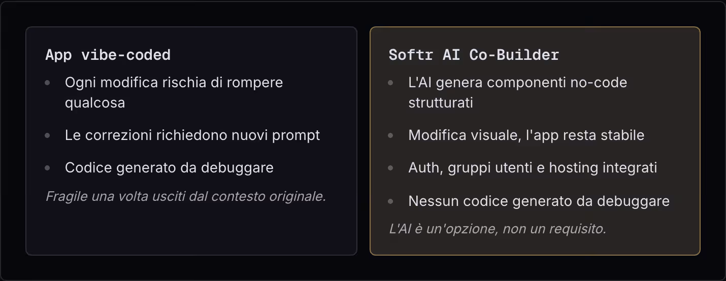 App vibe-coded Ogni modifica rischia di rompere qualcosa Le correzioni richiedono nuovi prompt Codice generato da debuggare Fragile una volta usciti dal contesto originale. Softr AI Co-Builder L'AI genera componenti no-code strutturati Modifica…