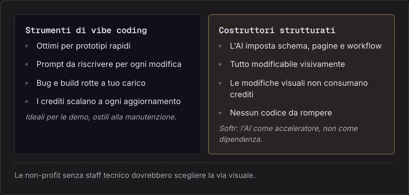 Strumenti di vibe coding Ottimi per prototipi rapidi Prompt da riscrivere per ogni modifica Bug e build rotte a tuo carico I crediti scalano a ogni aggiornamento Ideali per le demo, ostili alla manutenzione. Costruttori strutturati L'AI imposta…