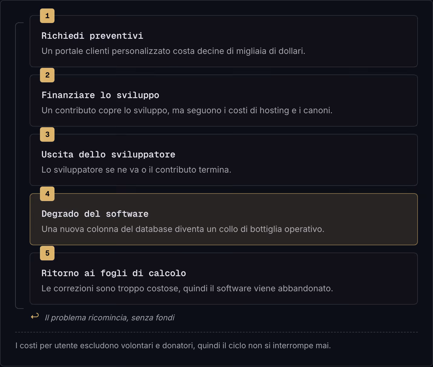 1 Richiedi preventivi Un portale clienti personalizzato costa decine di migliaia di dollari. 2 Finanziare lo sviluppo Un contributo copre lo sviluppo, ma seguono i costi di hosting e i canoni. 3 Uscita dello sviluppatore Lo sviluppatore se ne va o…