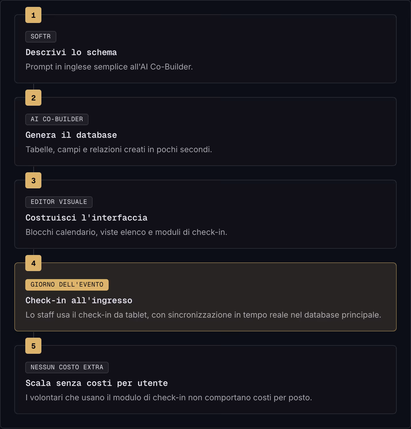 1 Softr Descrivi lo schema Prompt in inglese semplice all'AI Co-Builder. 2 AI Co-Builder Genera il database Tabelle, campi e relazioni creati in pochi secondi. 3 Editor visuale Costruisci l'interfaccia Blocchi calendario, viste elenco e moduli di…