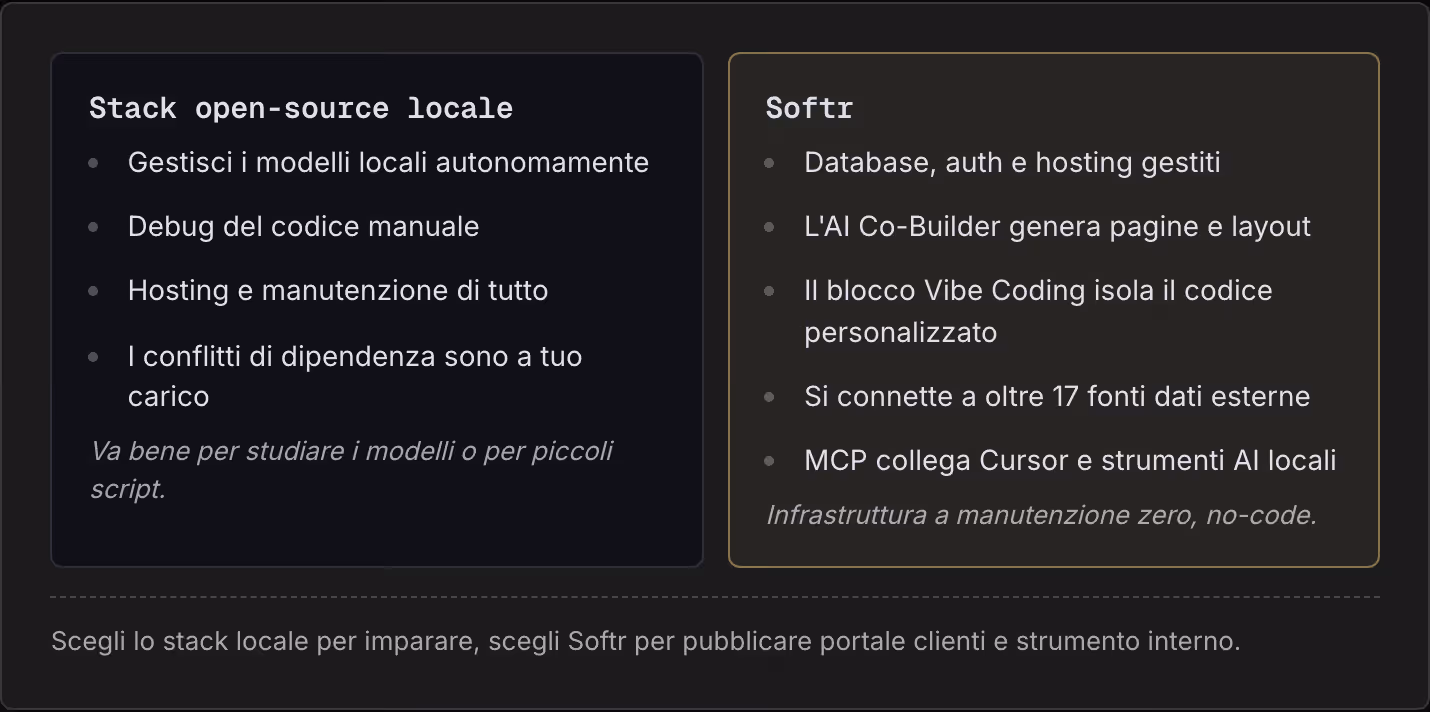 Stack open-source locale Gestisci i modelli locali autonomamente Debug del codice manuale Hosting e manutenzione di tutto I conflitti di dipendenza sono a tuo carico Va bene per studiare i modelli o per piccoli script. Softr Database, auth e hosting…