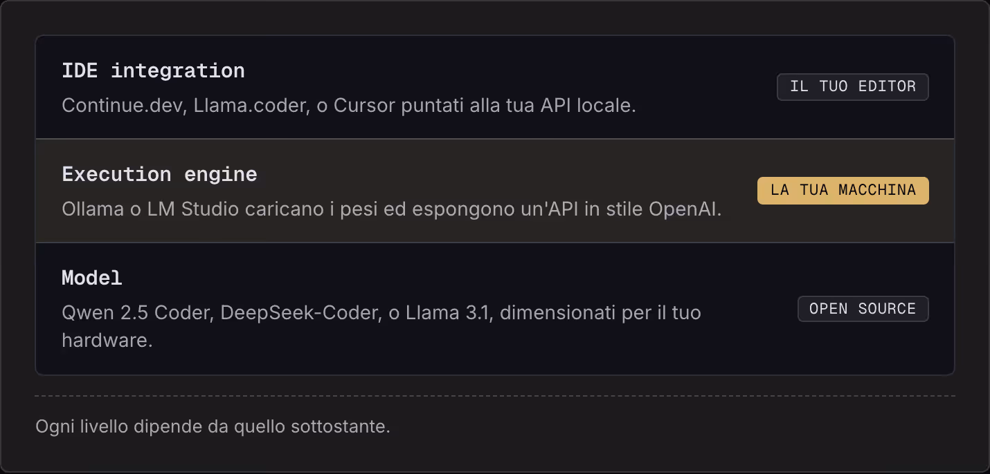 IDE integration Continue.dev, Llama.coder, o Cursor puntati alla tua API locale. Il tuo editor Execution engine Ollama o LM Studio caricano i pesi ed espongono un'API in stile OpenAI. La tua macchina Model Qwen 2.5 Coder, DeepSeek-Coder, o Llama…