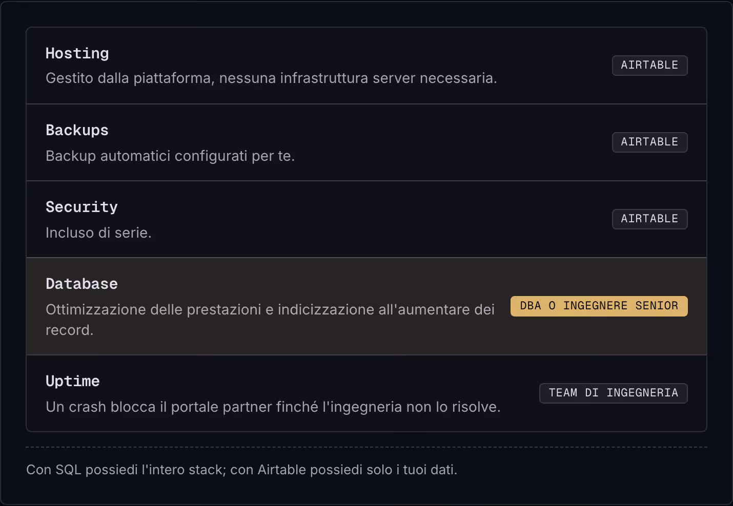 Hosting Gestito dalla piattaforma, nessuna infrastruttura server necessaria. Airtable Backups Backup automatici configurati per te. Airtable Security Incluso di serie. Airtable Database Ottimizzazione delle prestazioni e indicizzazione all'aumentare…