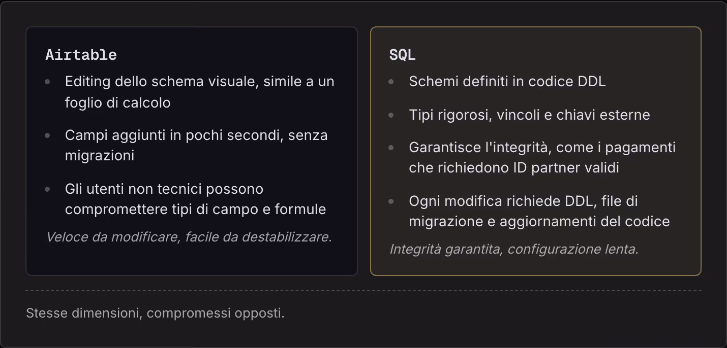 Airtable Editing dello schema visuale, simile a un foglio di calcolo Campi aggiunti in pochi secondi, senza migrazioni Gli utenti non tecnici possono compromettere tipi di campo e formule Veloce da modificare, facile da destabilizzare. SQL Schemi…