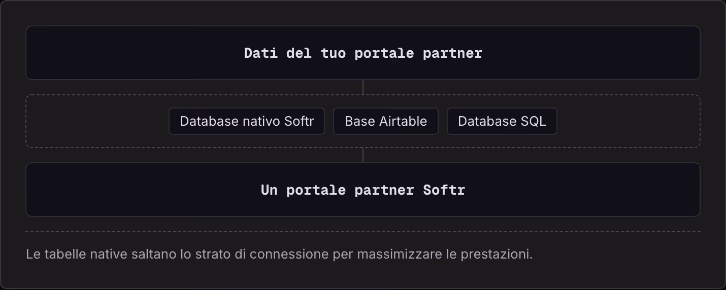 Dati del tuo portale partner Database nativo Softr Base Airtable Database SQL Un portale partner Softr Le tabelle native saltano lo strato di connessione per massimizzare le prestazioni.