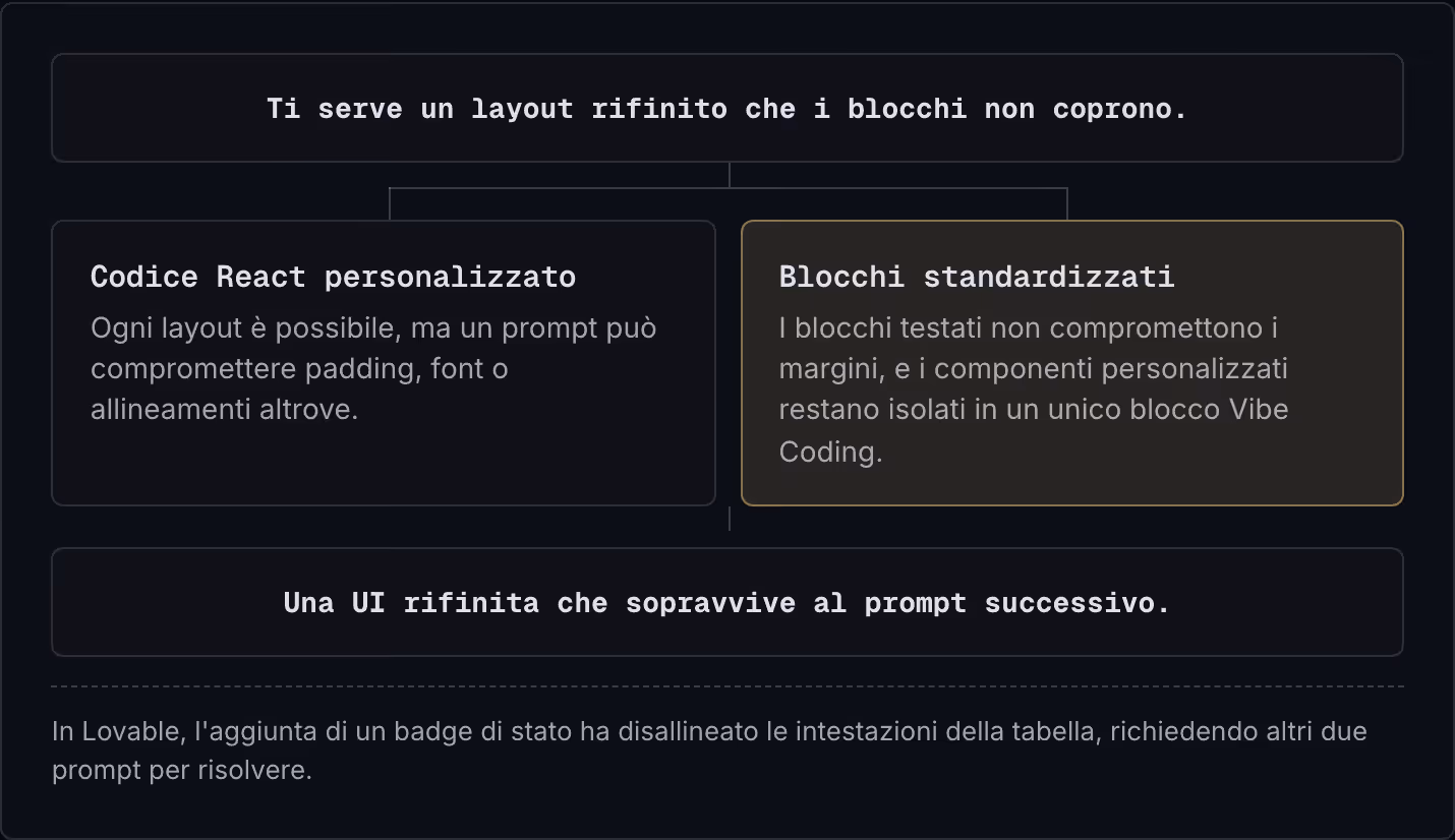 Ti serve un layout rifinito che i blocchi non coprono. Codice React personalizzato Ogni layout è possibile, ma un prompt può compromettere padding, font o allineamenti altrove. Blocchi standardizzati I blocchi testati non compromettono i margini, e…