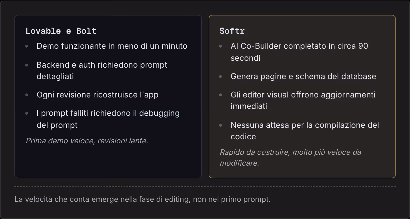 Lovable e Bolt Demo funzionante in meno di un minuto Backend e auth richiedono prompt dettagliati Ogni revisione ricostruisce l'app I prompt falliti richiedono il debugging del prompt Prima demo veloce, revisioni lente. Softr AI Co-Builder…