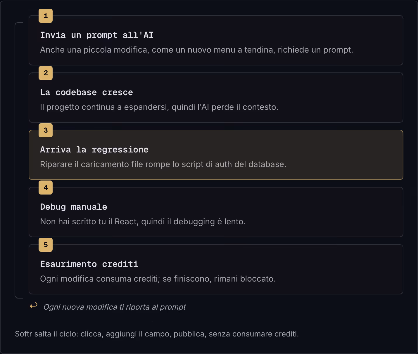 1 Invia un prompt all'AI Anche una piccola modifica, come un nuovo menu a tendina, richiede un prompt. 2 La codebase cresce Il progetto continua a espandersi, quindi l'AI perde il contesto. 3 Arriva la regressione Riparare il caricamento file rompe…