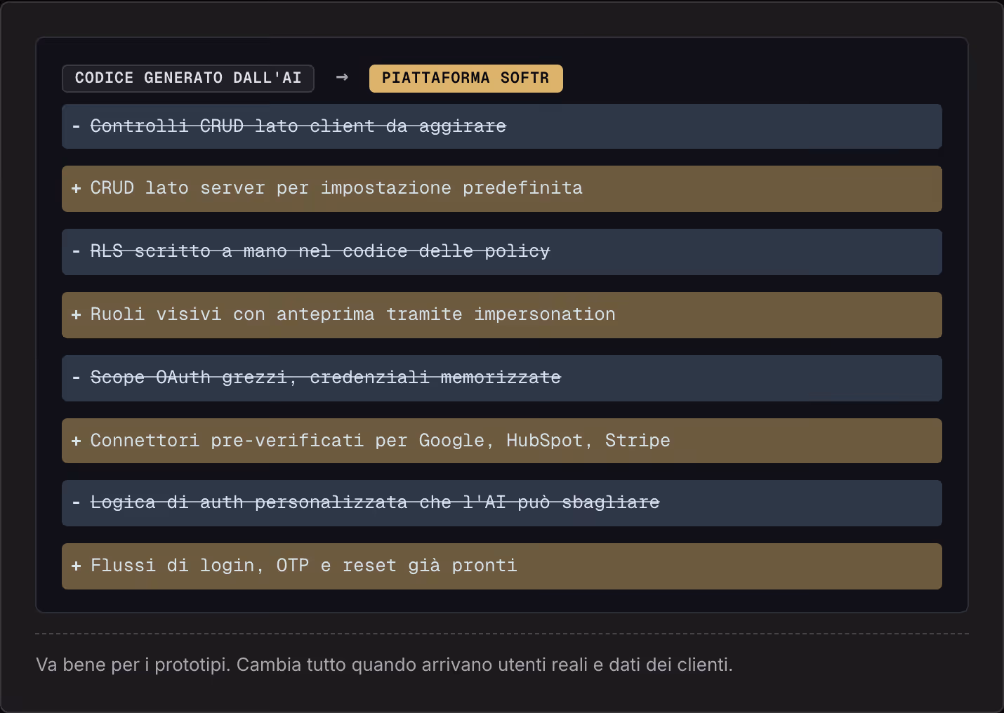 Codice generato dall'AI → Piattaforma Softr Controlli CRUD lato client da aggirare CRUD lato server per impostazione predefinita RLS scritto a mano nel codice delle policy Ruoli visivi con anteprima tramite impersonation Scope OAuth grezzi,…