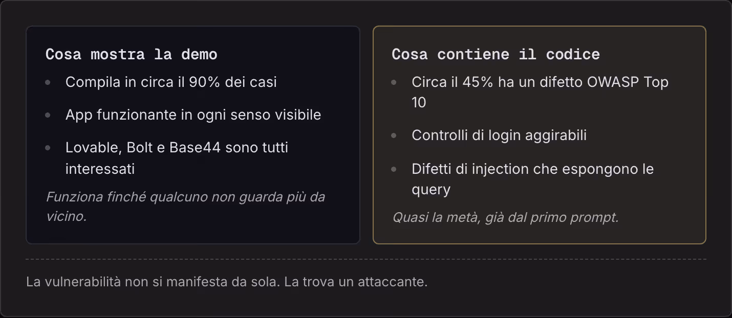 Cosa mostra la demo Compila in circa il 90% dei casi App funzionante in ogni senso visibile Lovable, Bolt e Base44 sono tutti interessati Funziona finché qualcuno non guarda più da vicino. Cosa contiene il codice Circa il 45% ha un difetto OWASP Top…