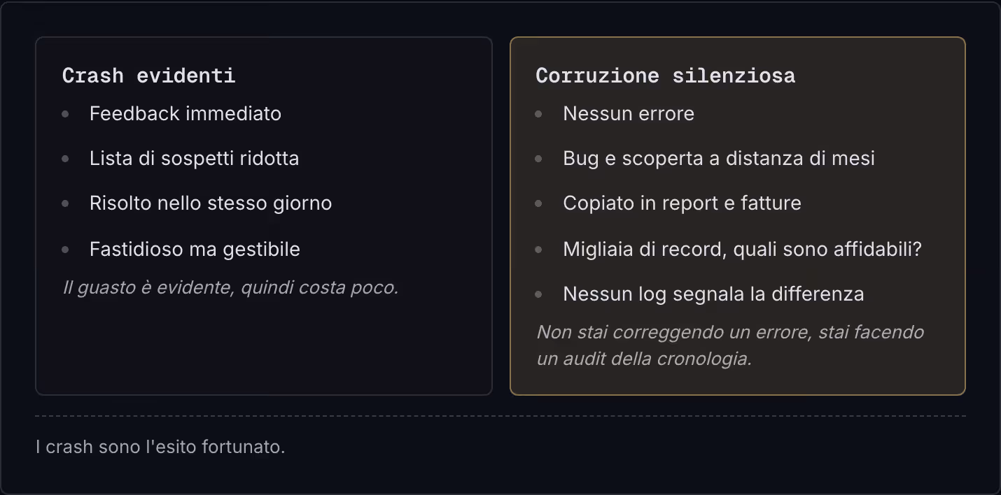 Crash evidenti Feedback immediato Lista di sospetti ridotta Risolto nello stesso giorno Fastidioso ma gestibile Il guasto è evidente, quindi costa poco. Corruzione silenziosa Nessun errore Bug e scoperta a distanza di mesi Copiato in report e…