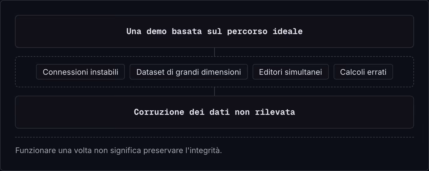 Una demo basata sul percorso ideale Connessioni instabili Dataset di grandi dimensioni Editori simultanei Calcoli errati Corruzione dei dati non rilevata Funzionare una volta non significa preservare l'integrità.