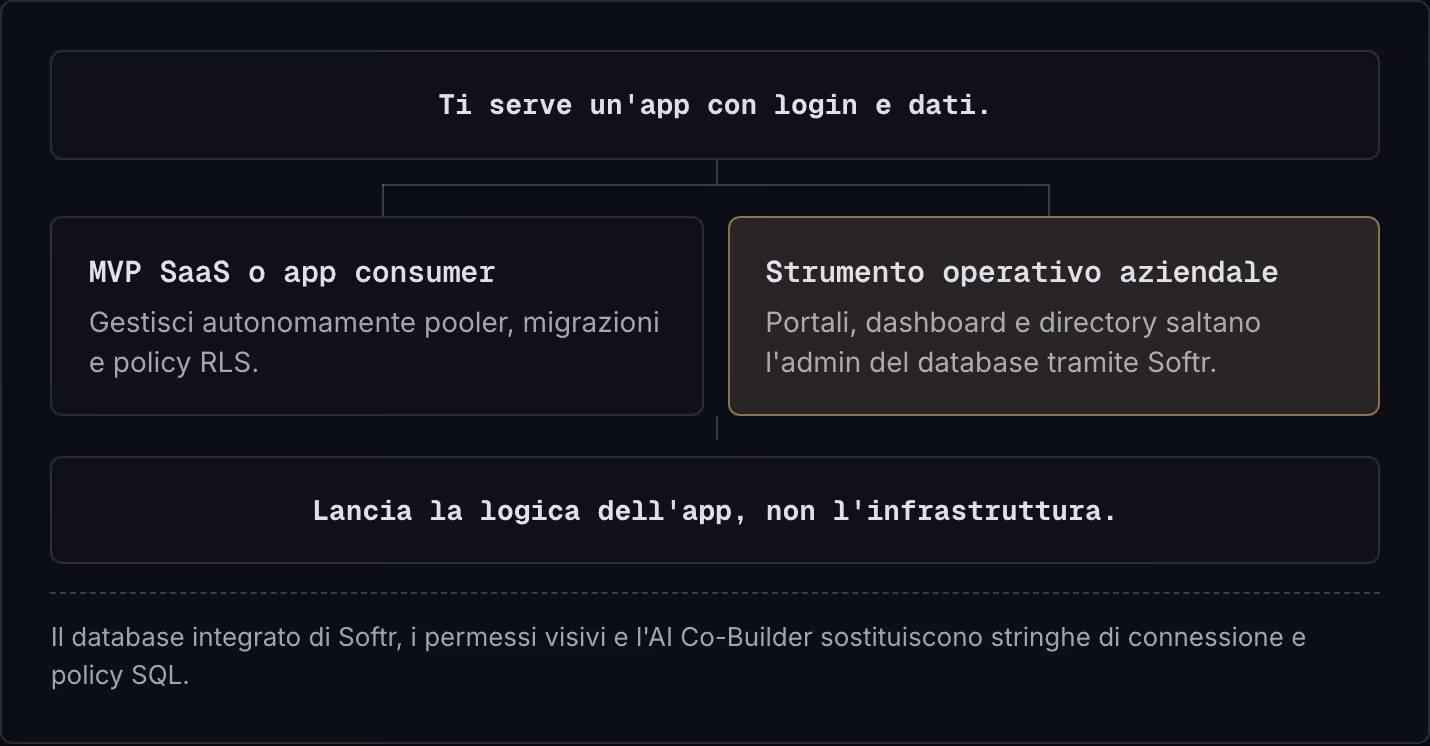 Ti serve un'app con login e dati. MVP SaaS o app consumer Gestisci autonomamente pooler, migrazioni e policy RLS. Strumento operativo aziendale Portali, dashboard e directory saltano l'admin del database tramite Softr. Lancia la logica dell'app, non…